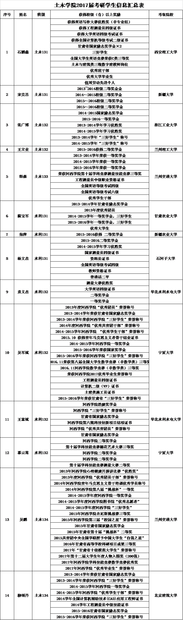 土木学院2017届考研学生信息汇总表.png